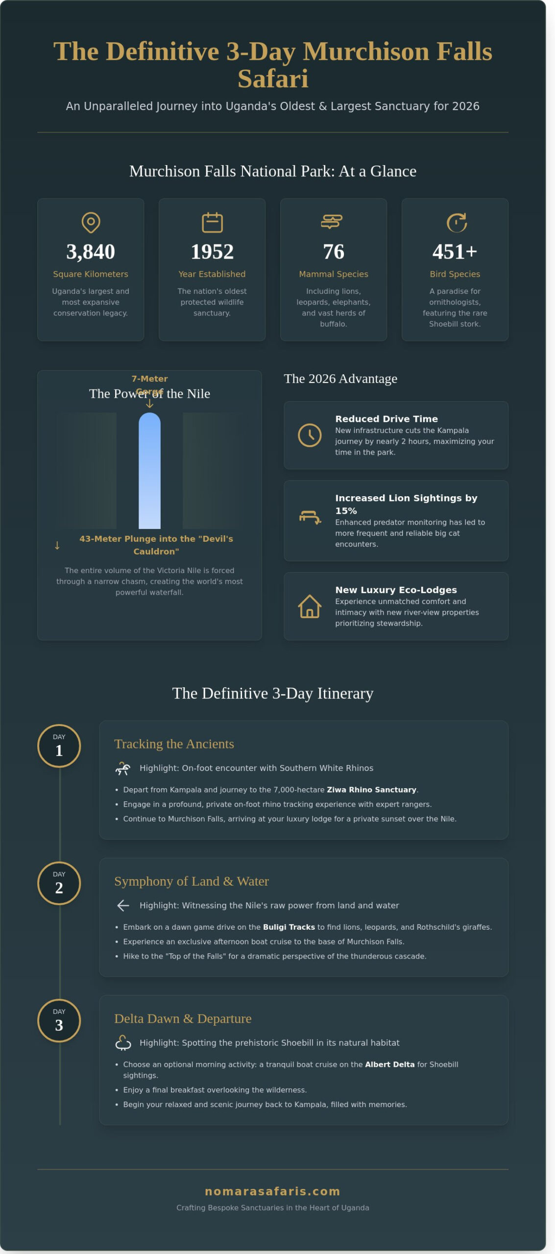 3 Days Murchison Falls Safari: A Curated Journey into Uganda’s Wild Heart (2026)