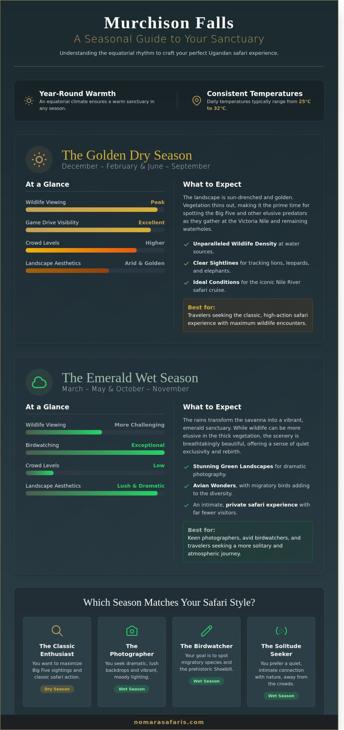 The Best Time to Visit Murchison Falls: A Soul-Stirring Seasonal Guide (2026)